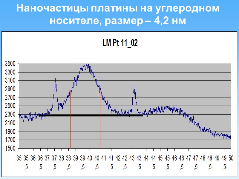 16 Наночастицы платины на углеродном носителе, размер – 4,2 нм